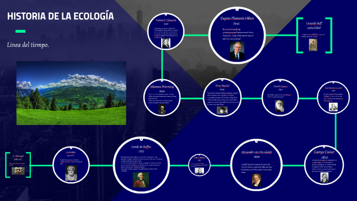 HISTORIA DE LA ECOLOGÍA by Arantxa Frías on Prezi