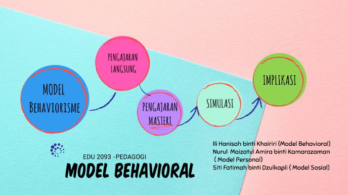 MODEL BEHAVIORAL By Ili Hanisah On Prezi