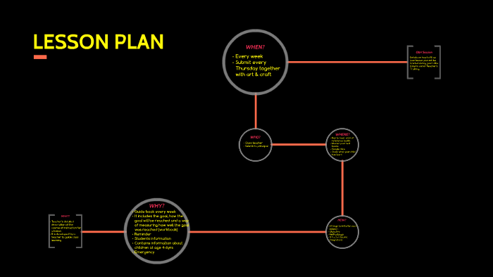 lesson plan by darina ibrahim on Prezi
