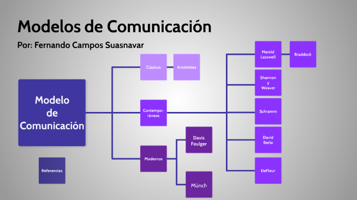 Cuadro Sinóptico Modelos De Comunicación By Fernando Campos Suasnavar On Prezi 