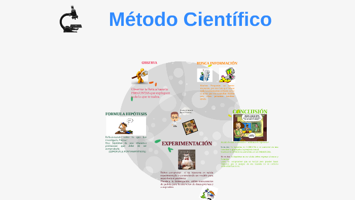 Método Científico by itzel lopez on Prezi