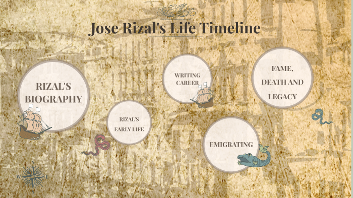 Rizal Timeline By Alyssa Taño On Prezi