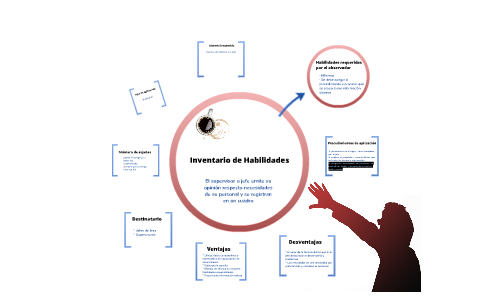 Inventario De Habilidades By Cinthia Basulto On Prezi