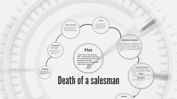 death of a salesman plot