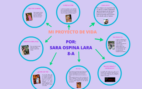 MI PROYECTO DE VIDA by Sara Ospina Lara on Prezi