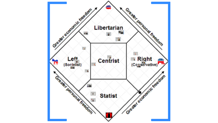 Political Spectrum Eric Williams by E williams on Prezi