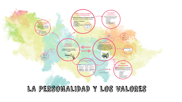 LA PERSONALIDAD Y LOS VALORES by angelica camacho on Prezi