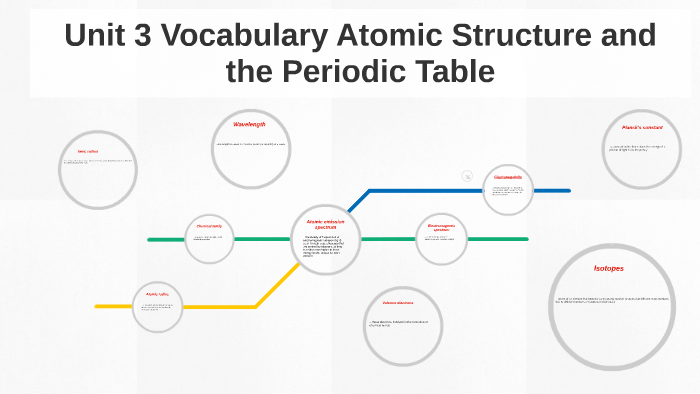 Unit 3 Vocabulary Atomic Structure and the Periodic Table by Shontel ...