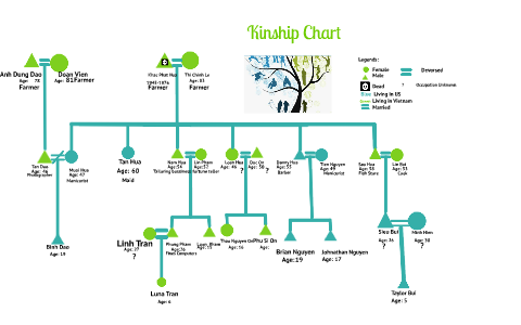 Kinship Chart by Binh Dao on Prezi