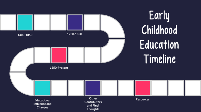Timeline of Early Childhood Education by Morgan Kling on Prezi