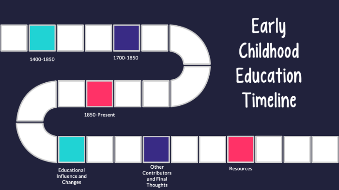 timeline-of-early-childhood-education-by-morgan-kling-on-prezi