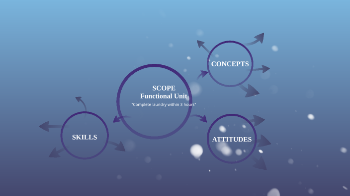 Concept Map by estefania rodriguez on Prezi