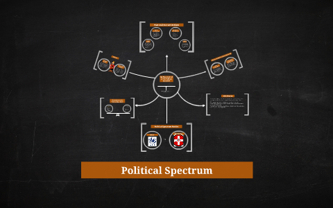Political Spectrum by Prarthin Shalin on Prezi