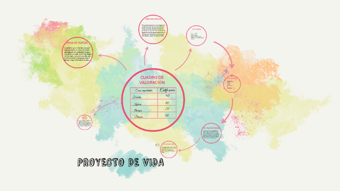 PROYECTO DE VIDA by Paula Martinez on Prezi