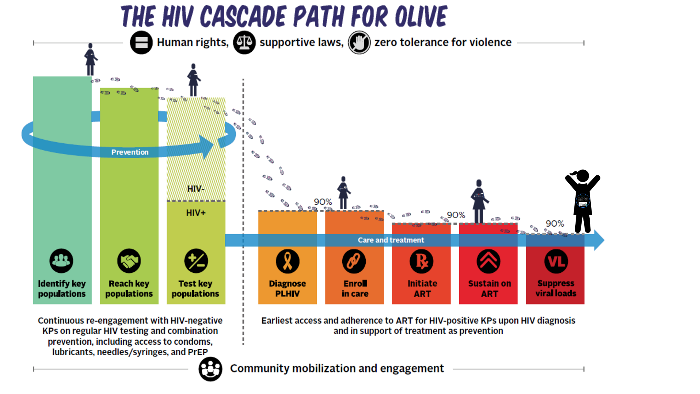 THE HIV CASCADE PATH FOR OLIVE by T Miller on Prezi