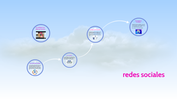 que son las redes sociales? by laura melissa aguirre lezcano on Prezi