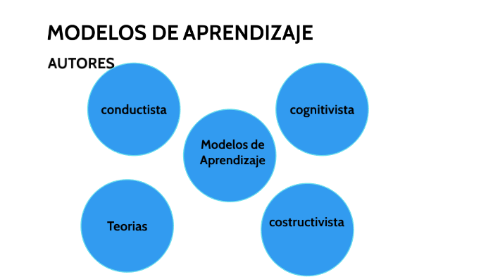 Mapa Mental Modelos de aprendizaje by YAZMIN XIOMARA RUIZ TAPIA on Prezi