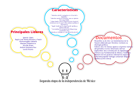 Segunda etapa de la Independencia de Mexico by Eduardo Santos on Prezi Next