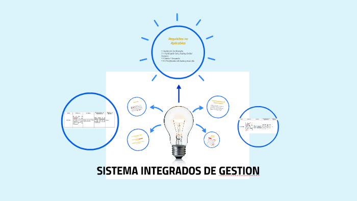 SISTEMA INTEGRADOS DE GESTION by Yurany Medina Rodriguez on Prezi