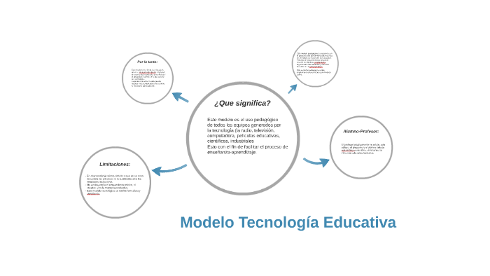 Modelo Tecnología Educativa by Marco Aurelio Bello González