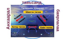 Бодисын төлөв байдал by Batjargal Mamba on Prezi