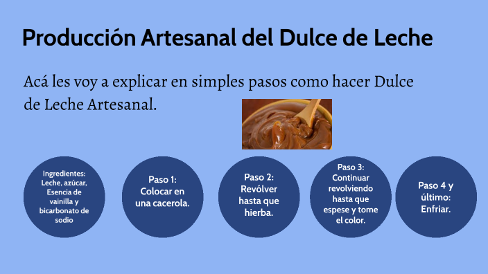 Presentación De La Producción Artesanal Del Dulce De Leche By Sofia ...