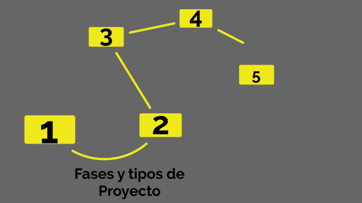 Fases Y Tipos De Proyectos By Diana Mejía On Prezi 2959