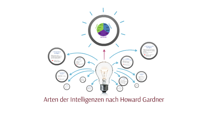 Arten der Intelligenzen nach Howard Gardner by Esra Nur Kilic on Prezi