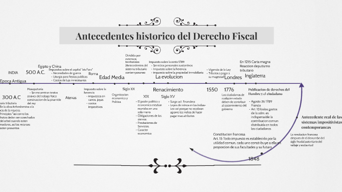 Antecedentes Historico Del Derecho Fiscal By Alma Rincon On Prezi