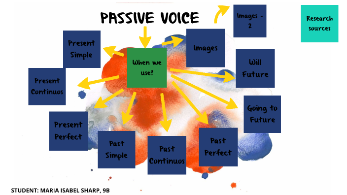 MAPA PASSIVE VOICE by bel sharp on Prezi