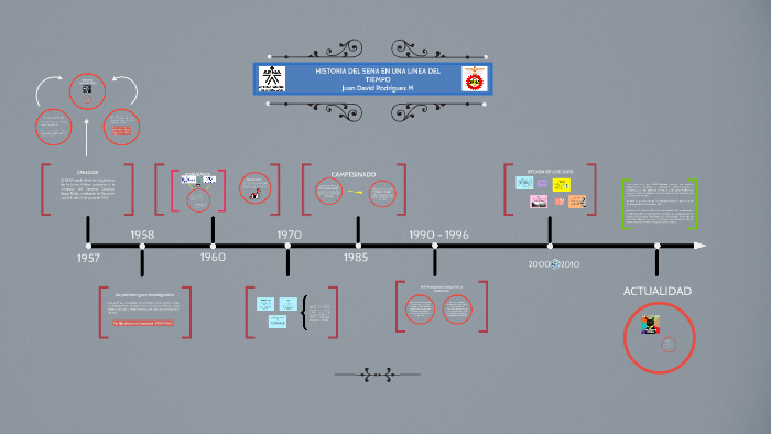 LINEA DE TIEMPO SENA by Juan David Rodriguez Martínez on Prezi