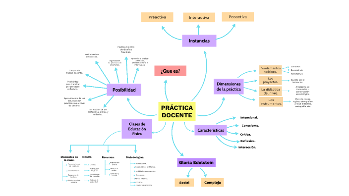 PRACTICA DOCENTE by Julieta Sainz on Prezi
