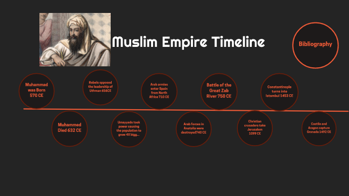 muslim empire timeline        
        <figure class=