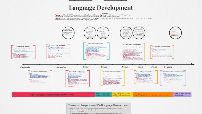 Task 2.1 Timeline of Language Development by Michelle Peters on Prezi