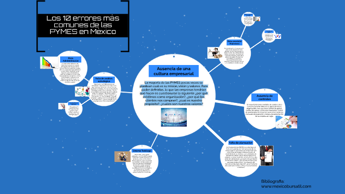 Los 10 errores más comunes de las PYMES by Javier Mosqueda Gamiño on Prezi