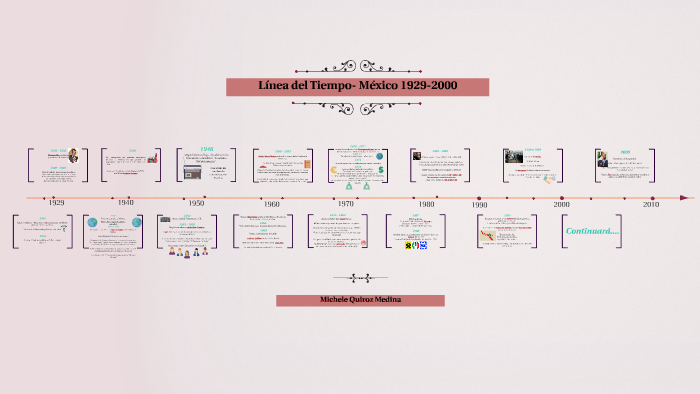 Línea del Tiempo- México 1929-2000 by Michele Quiroz on Prezi