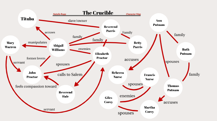 Crucible Character Map By Natalie Rupp On Prezi