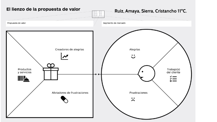 Propuesta de valor by miguel cristancho on Prezi