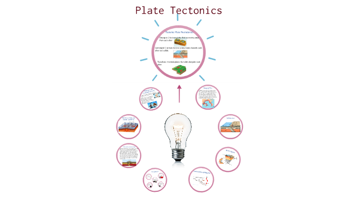 Plate Tectonics by kayla flores on Prezi