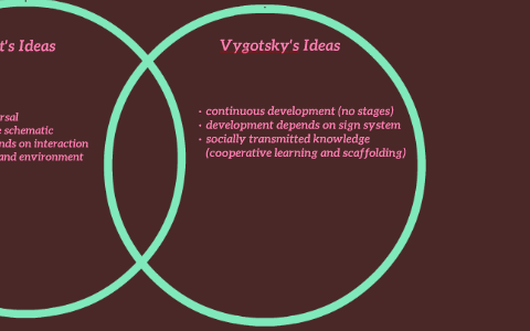 Piaget vs Vygotsky by Laura Tappan on Prezi