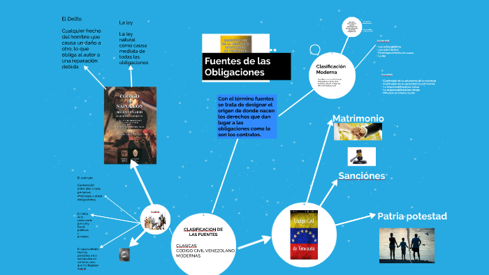 Fuentes de las obligaciones by junior garcia on Prezi