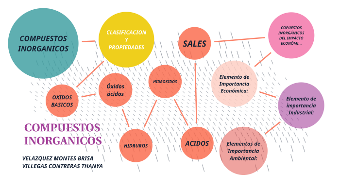 estructura de compuestos inorgánicos