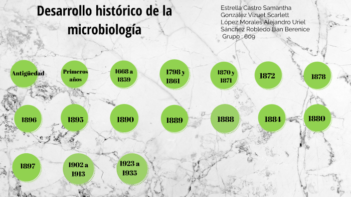 Desarrollo histórico de la microbiología by Ilian Sánchez on Prezi
