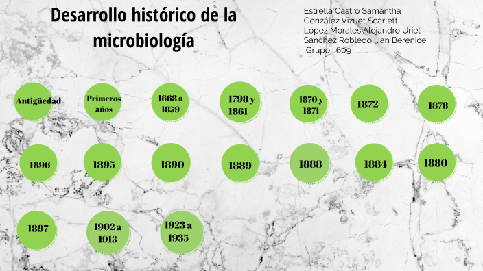 Desarrollo Histórico De La Microbiología By Ilian Sánchez On Prezi 7428