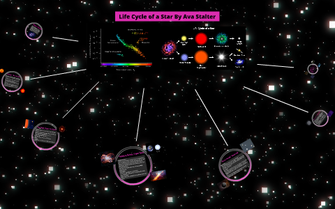 Life Cycle of a Star by Ava Stalter on Prezi