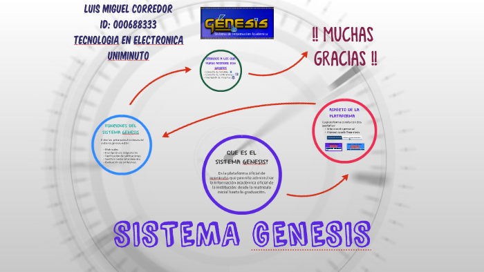 SISTEMA GENESIS by Miguel Corredor on Prezi