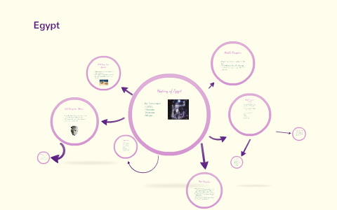 History of Egypt by on Prezi