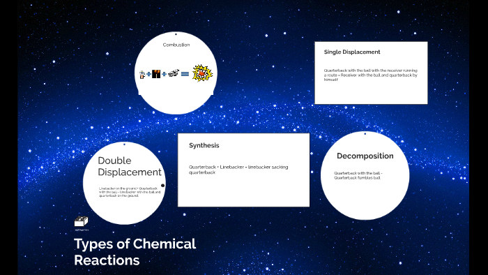 Types of Chemical Reactions by Tyler gretzula on Prezi