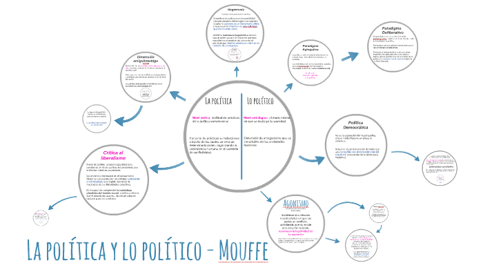 La Política Y Lo Político Mouffe By Agustina Filipo On Prezi Next 8379