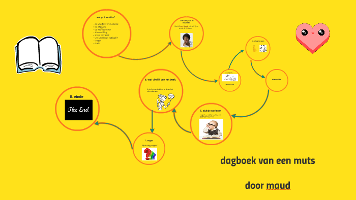 dagboek van een muts by Maud Machielsen on Prezi